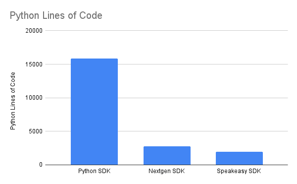 Graph of lines of code for each SDK